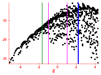 Strength function log